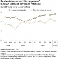 Icon of RE Sector Median Interest Coverage Ratios (x)