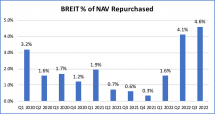 Icon of Graph 11.23 Blackstone REIT Redemptions History 11-18-22
