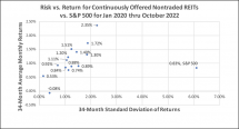 Icon of 11.23 Chart VI Continuous Offering NTRs Returns Thru Oct 2022 (1)