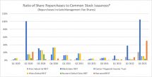 Icon of Graph For 12.6 Article NTR Repurchases Q3 2022