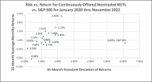 Icon of Graphic 5 Continuous Offering NTRs Returns Thru Nov 2022
