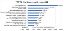 Icon of Graphic 3 Continuous Offering NTRs Returns Thru Nov 2022