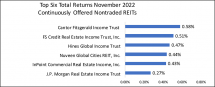 Icon of Graphic 2 Continuous Offering NTRs Returns Thru Nov 2022