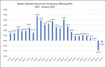 Icon of Chart I Continuous Offering NTRs Returns Thru Jan 2023
