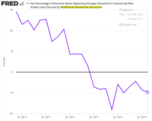 Icon of FRED Net Percentage Reporting Stronger Demand For Multifamily