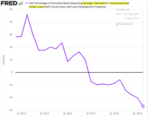 Icon of FRED Net Percentage Reporting Stronger Demand For Development Loans