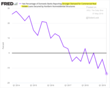 Icon of FRED Net Percentage Reporting Stronger Demand For CRE Nonresidential