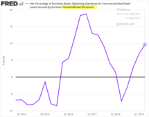 Icon of FRED Net Percentage Banks Reporting Tighter Standards For CRE