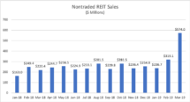 Icon of 5-7-19 Alt Angle REIT Sales