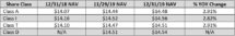 Icon of RREEF Property Trust Reports Higher NAVs As Of December 31 2019