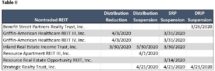 Icon of Impacts Of Pandemic On Nontraded REIT Distributions And Redemptions Table II