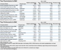 Icon of US Listed REITs Trade At Median 5% Discount To NAV As Of December 1 Chart II