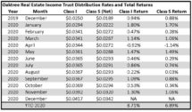 Icon of Oaktree REIT 2020 Distributions And Returns 12.30.20 (2)