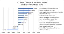 Icon of May Update On Performance Of Continuously Offered Nontraded REITs Chart I