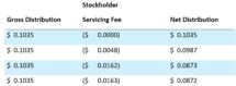 Icon of Starwood REIT July 2021 Distributions Table I