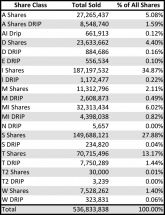 Icon of TABLE 1 NTR Sales By Share Class December 2021