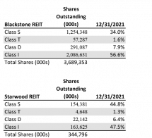 Icon of TABLE 2&3 BREIT And Starwood Shares Outstanding 12-31-21  (1)