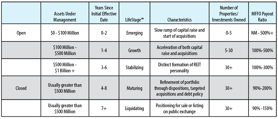 Open vs. Closed REIT LifeStages