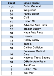 Counts of Single Tenant Stores