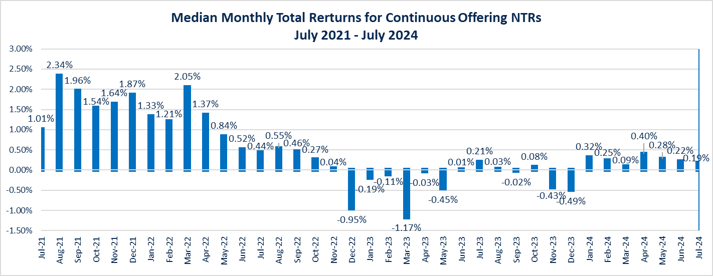 Median Monthly Total Rerturns for Continuous Offering NTRs
July 2021 - July 2024