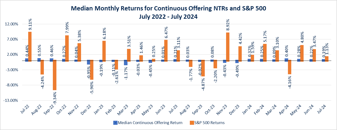 Median Monthly Returns for Continuous Offering NTRs and S&P 500
July 2022 - July 2024