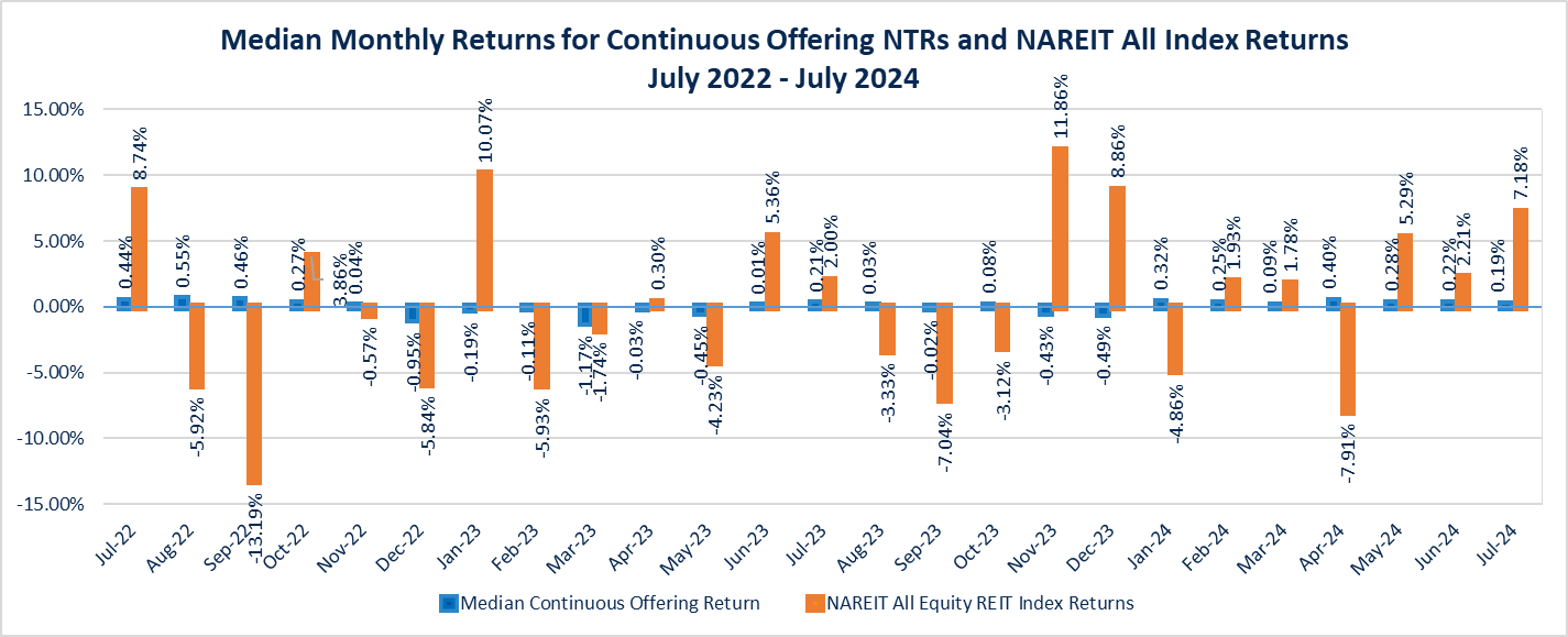 Median Monthly Returns for Continuous Offering NTRs and NAREIT All Index Returns
July 2022 - July 2024