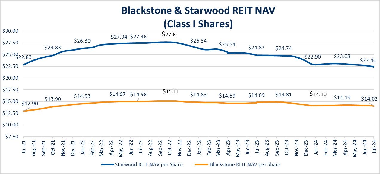 Blackstone & Starwood REIT NAV
(Class I Shares)