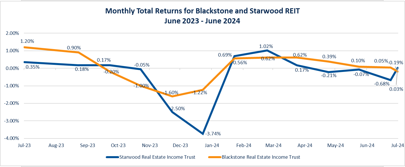 Monthly Total Returns for Blackstone and Starwood REIT
June 2023 - June 2024